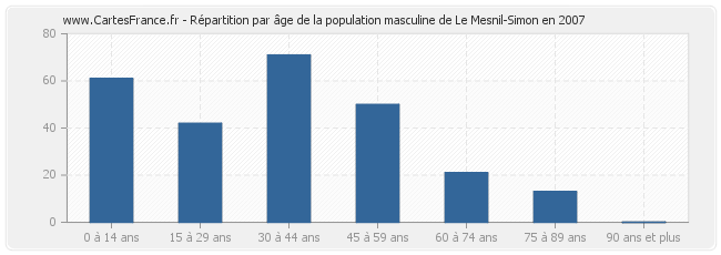 Répartition par âge de la population masculine de Le Mesnil-Simon en 2007